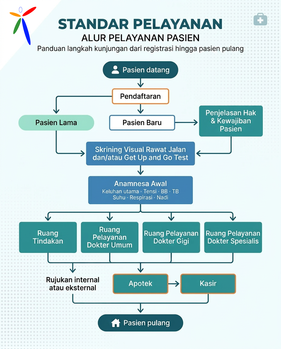 Alur Pelayanan Pasien Klinik Utama ALFINA